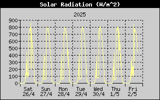 SolarRadiation